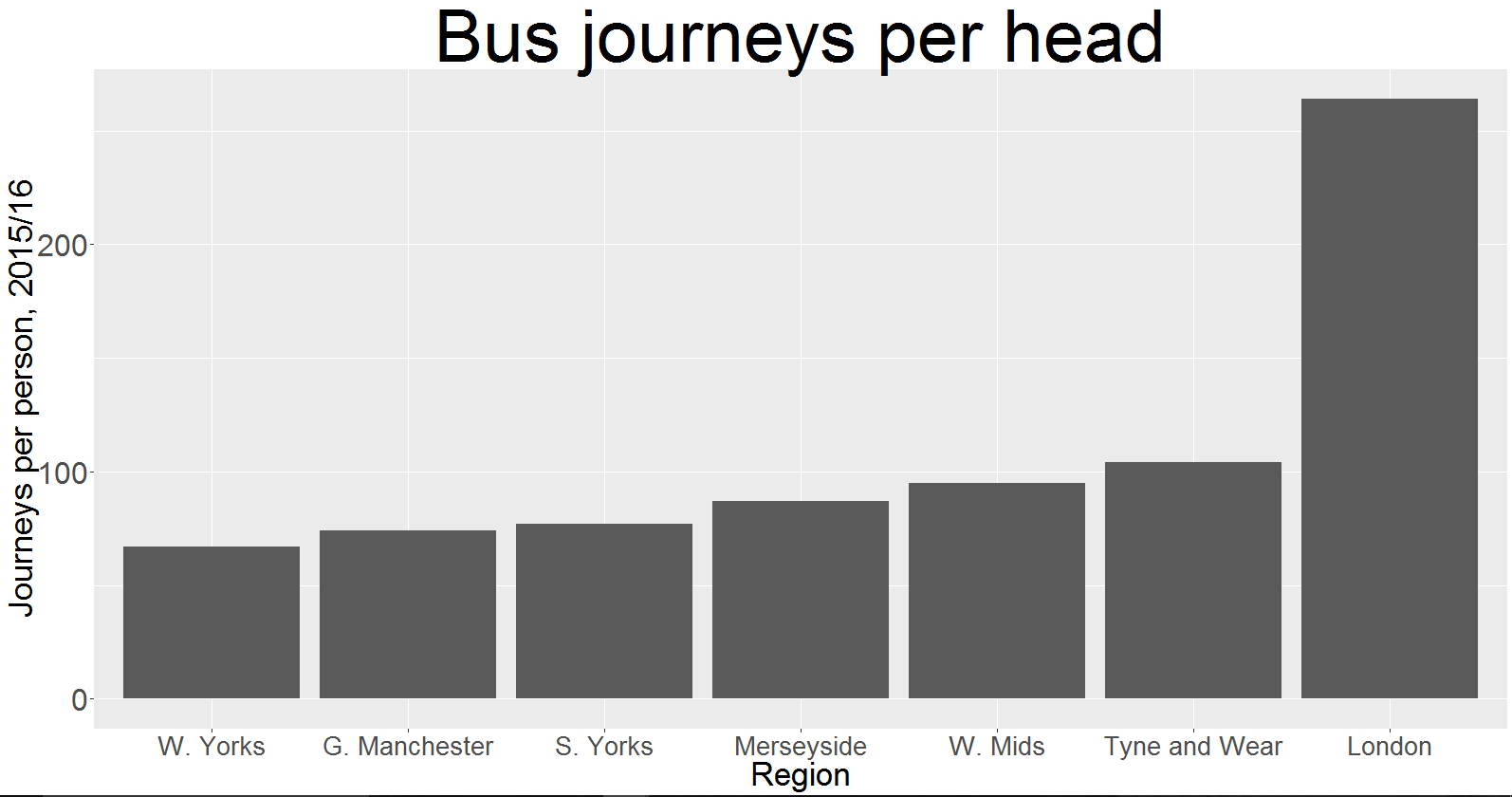 Londoners Take the Bus Far More Often Than the Rest of England (Adjusted for Population)