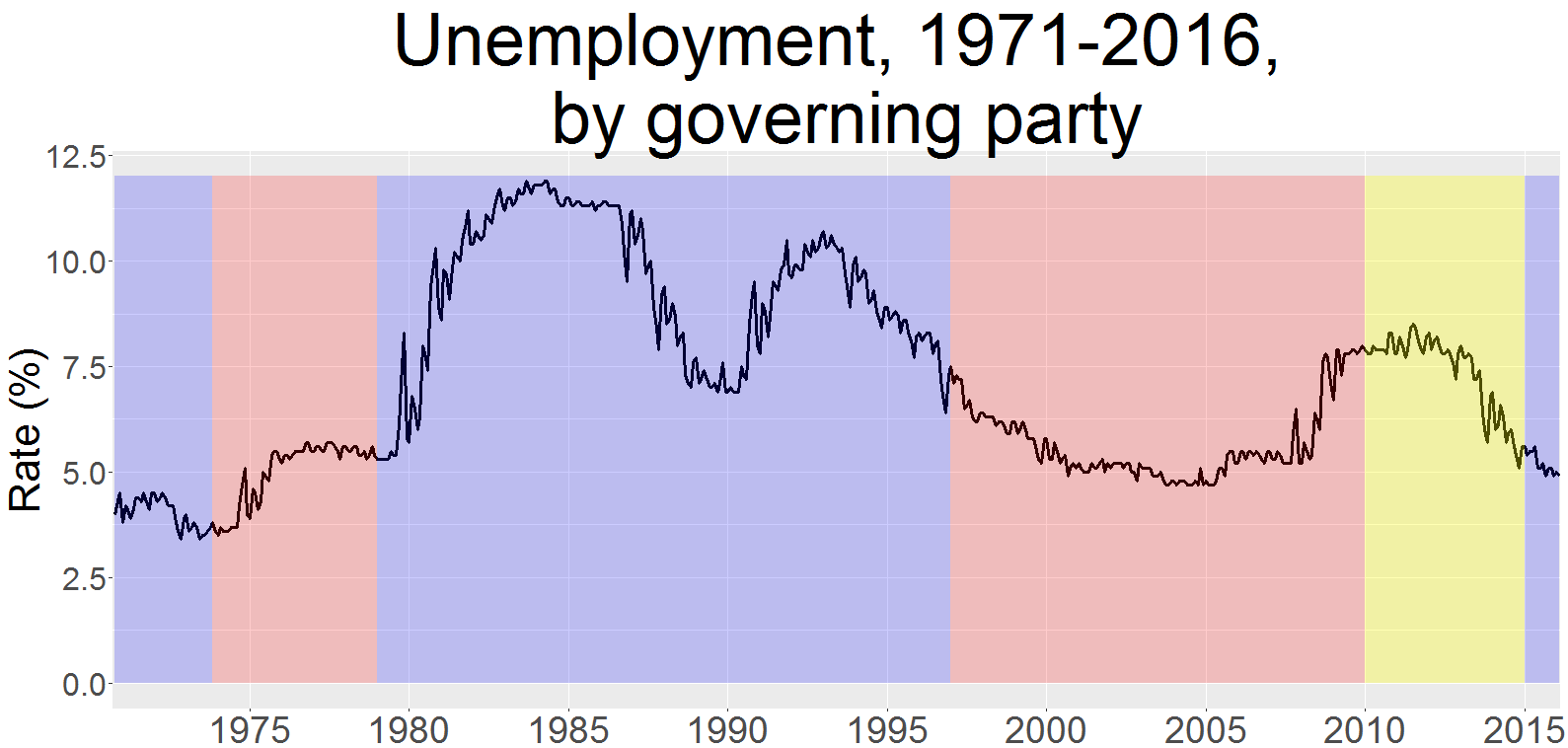 Is Unemployment Higher under Labour or the Conservatives?