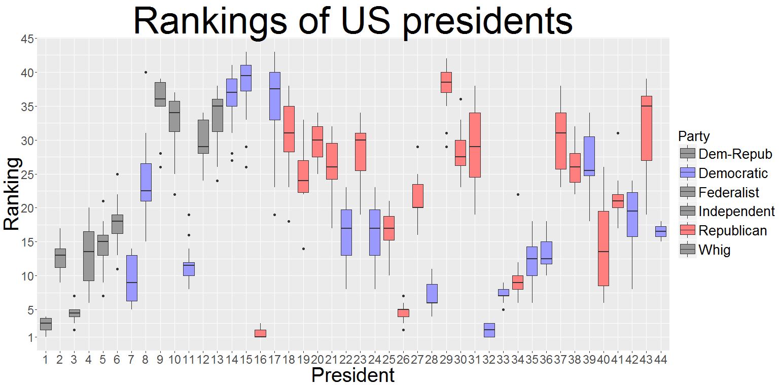 How Will Barack Obama Go Down in the Rankings of US Presidents?