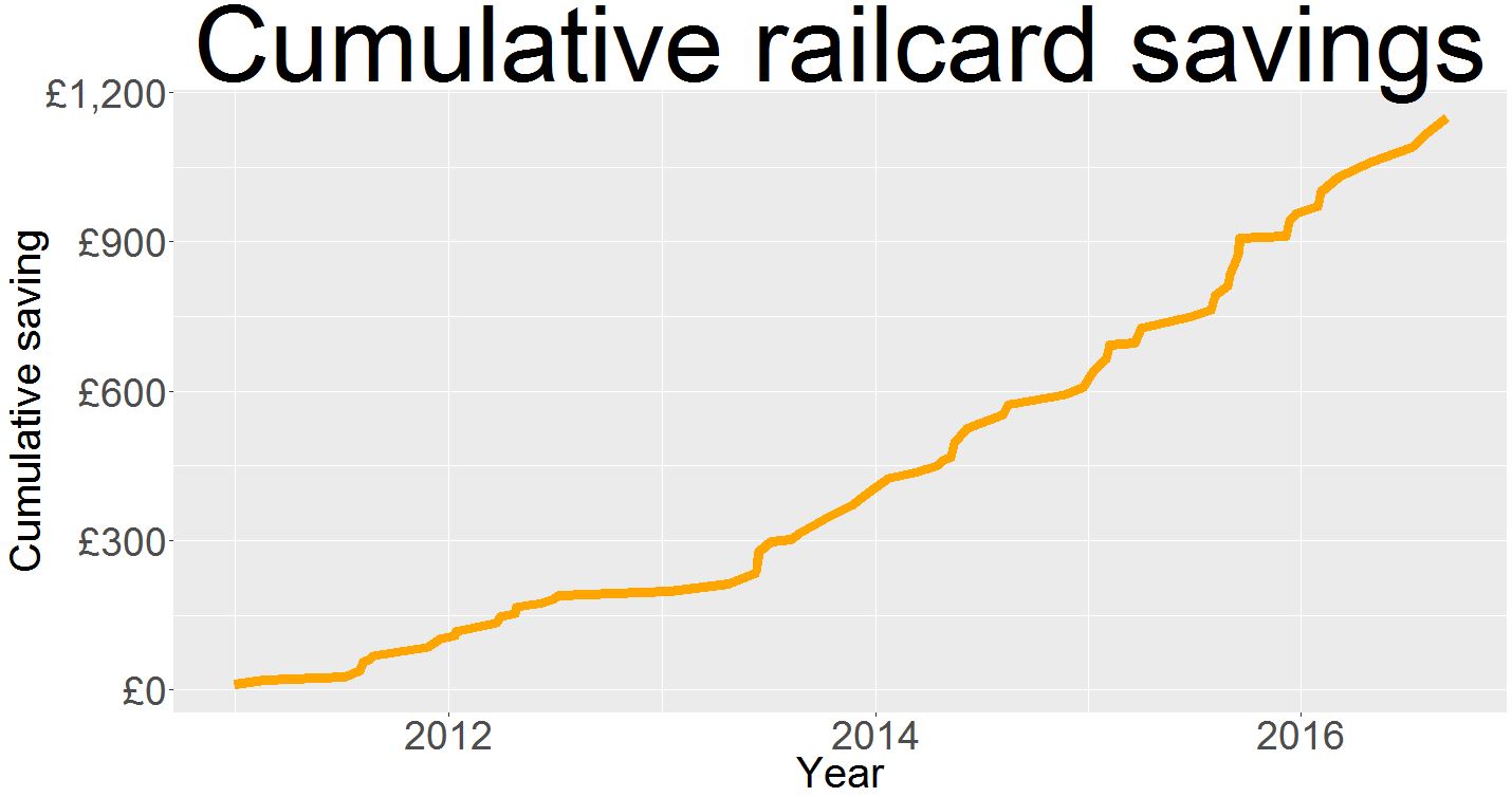 How Much Money Has My Young Person’s Railcard Saved Me?