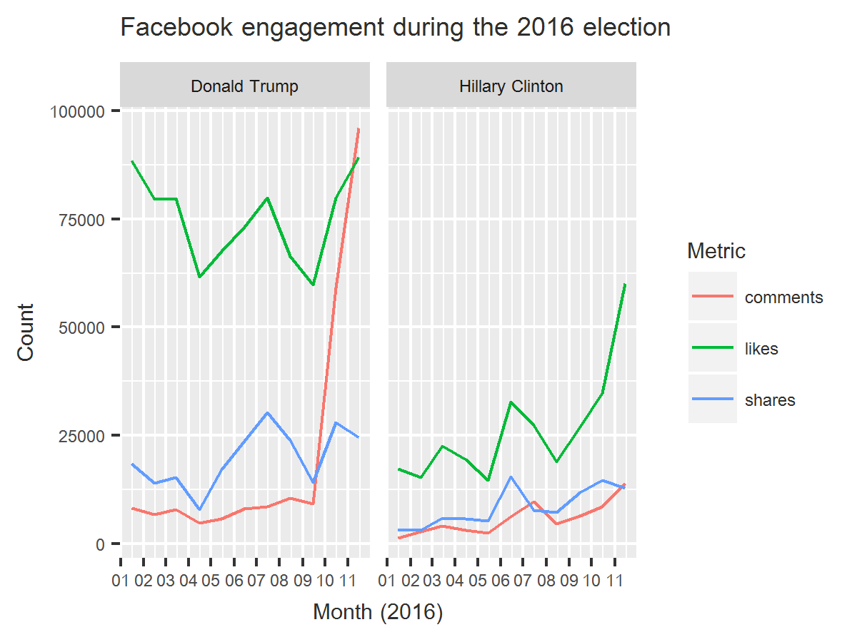 Comparing Donald Trump and Hillary Clinton’s Facebook pages during the US presidential election, 2016