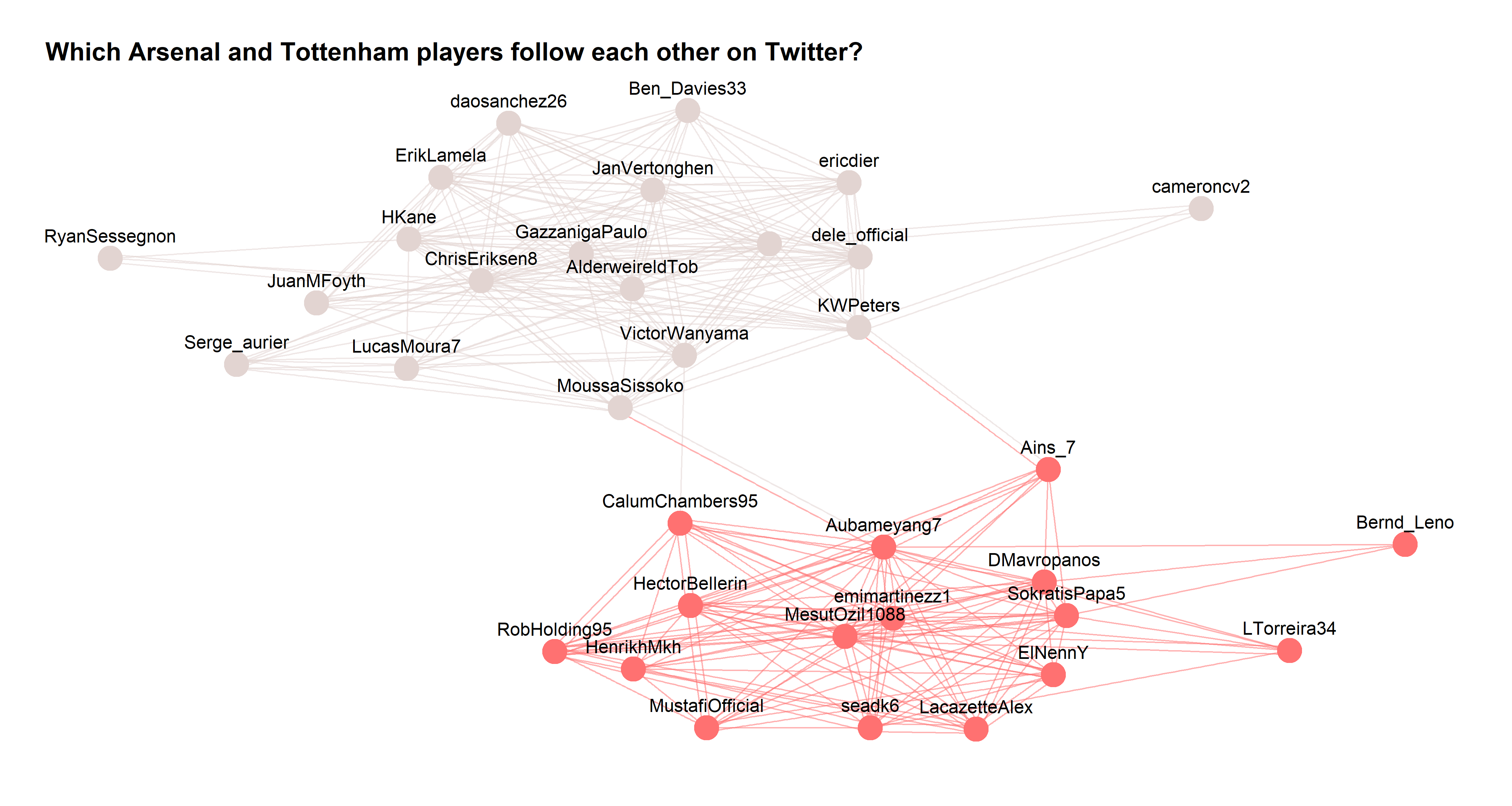 Which Arsenal and Tottenham Hotspur players follow each other on Twitter?